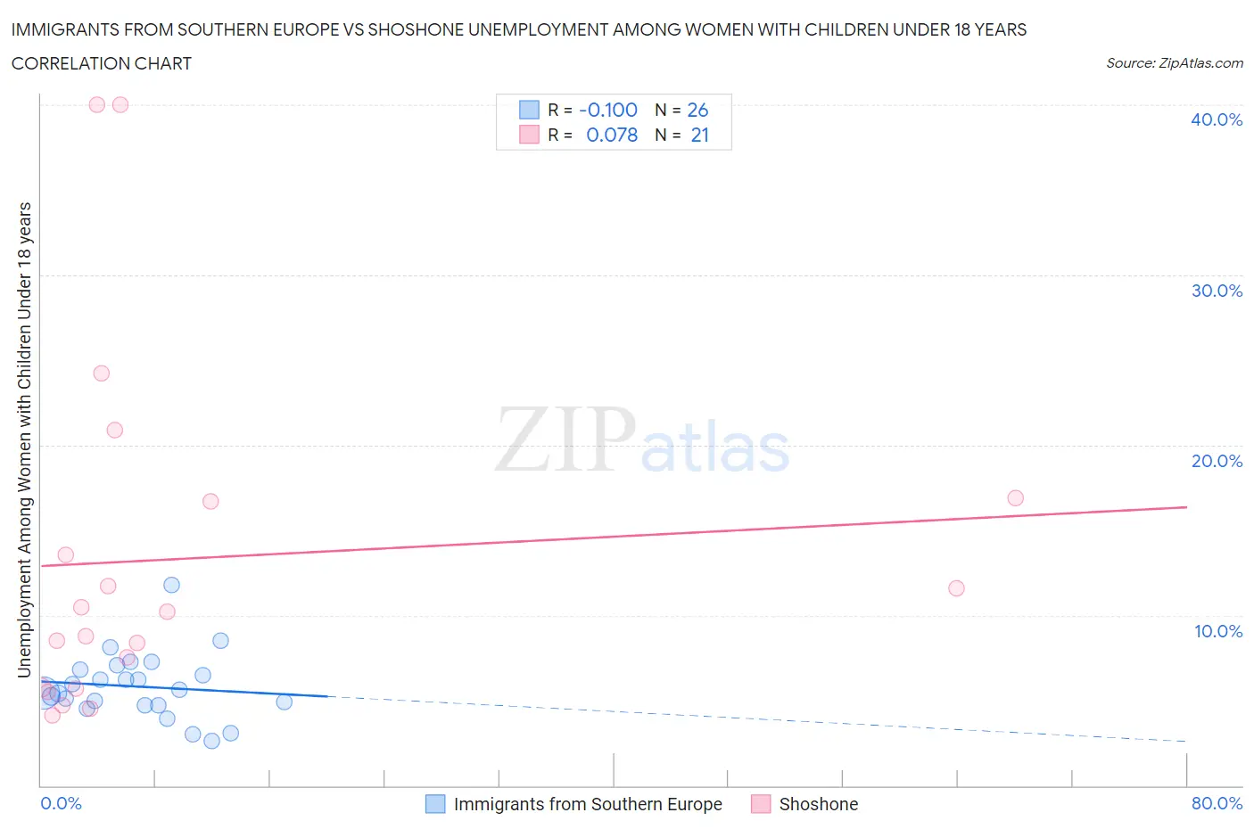 Immigrants from Southern Europe vs Shoshone Unemployment Among Women with Children Under 18 years