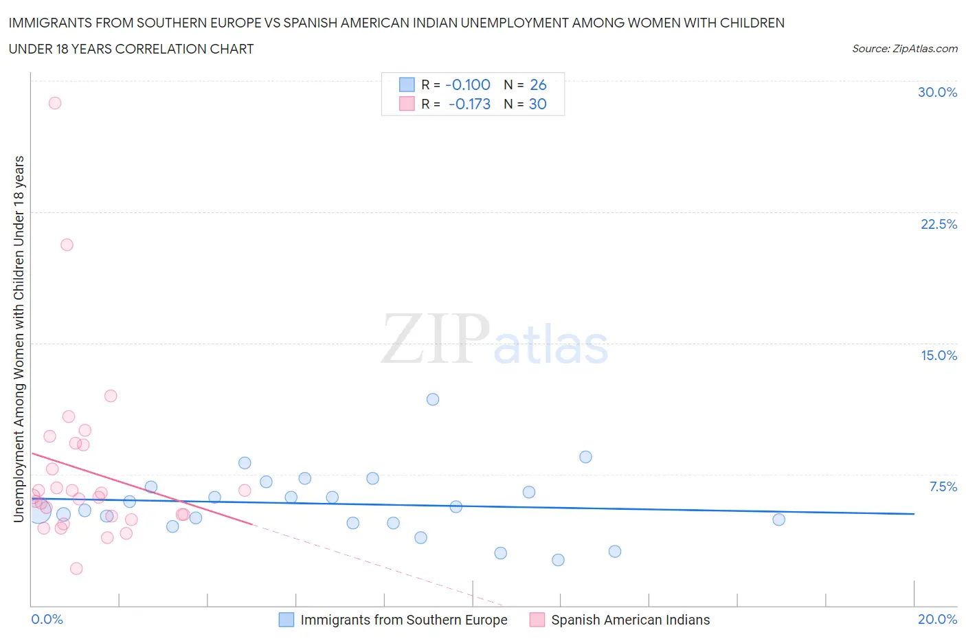 Immigrants from Southern Europe vs Spanish American Indian Unemployment Among Women with Children Under 18 years