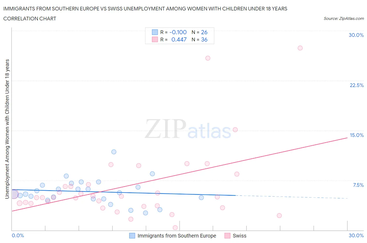 Immigrants from Southern Europe vs Swiss Unemployment Among Women with Children Under 18 years