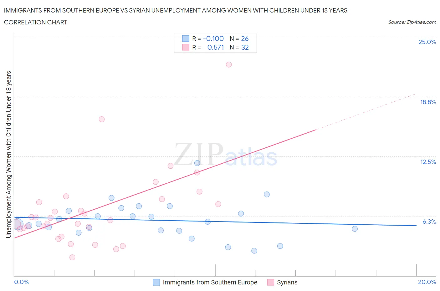 Immigrants from Southern Europe vs Syrian Unemployment Among Women with Children Under 18 years