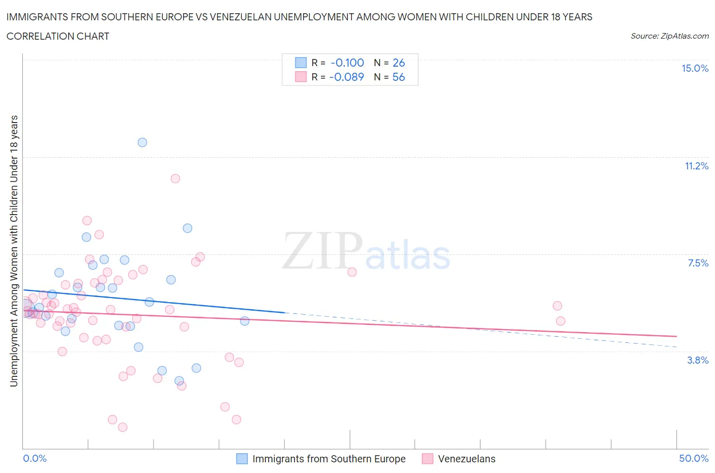 Immigrants from Southern Europe vs Venezuelan Unemployment Among Women with Children Under 18 years