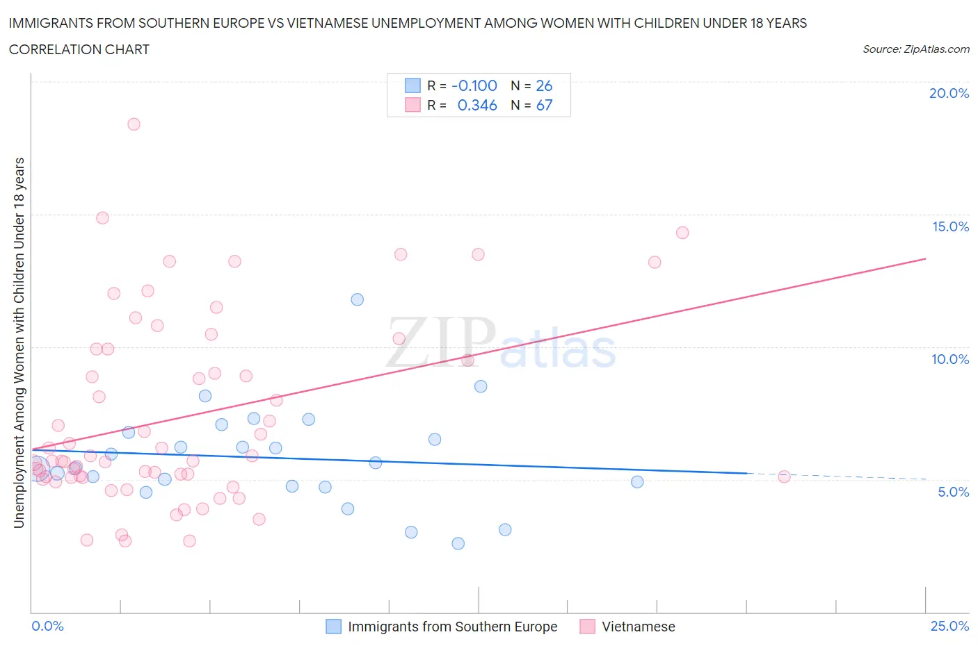 Immigrants from Southern Europe vs Vietnamese Unemployment Among Women with Children Under 18 years