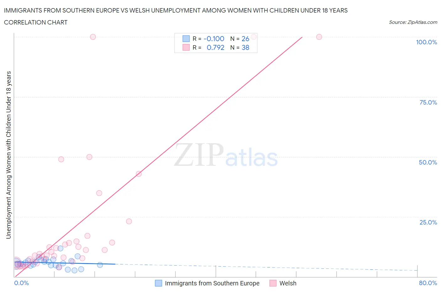 Immigrants from Southern Europe vs Welsh Unemployment Among Women with Children Under 18 years