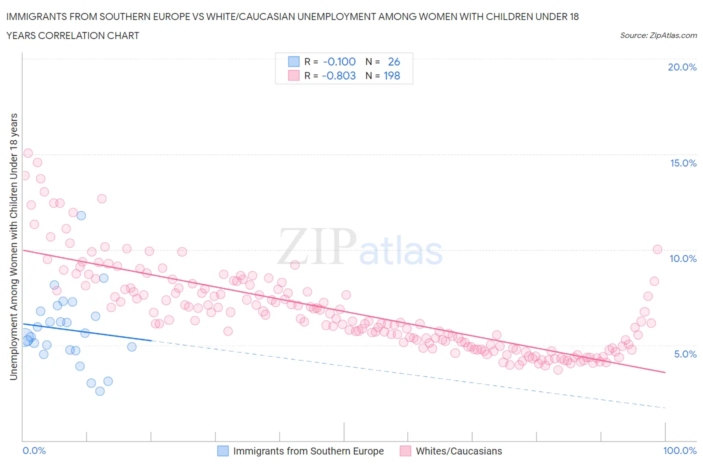 Immigrants from Southern Europe vs White/Caucasian Unemployment Among Women with Children Under 18 years