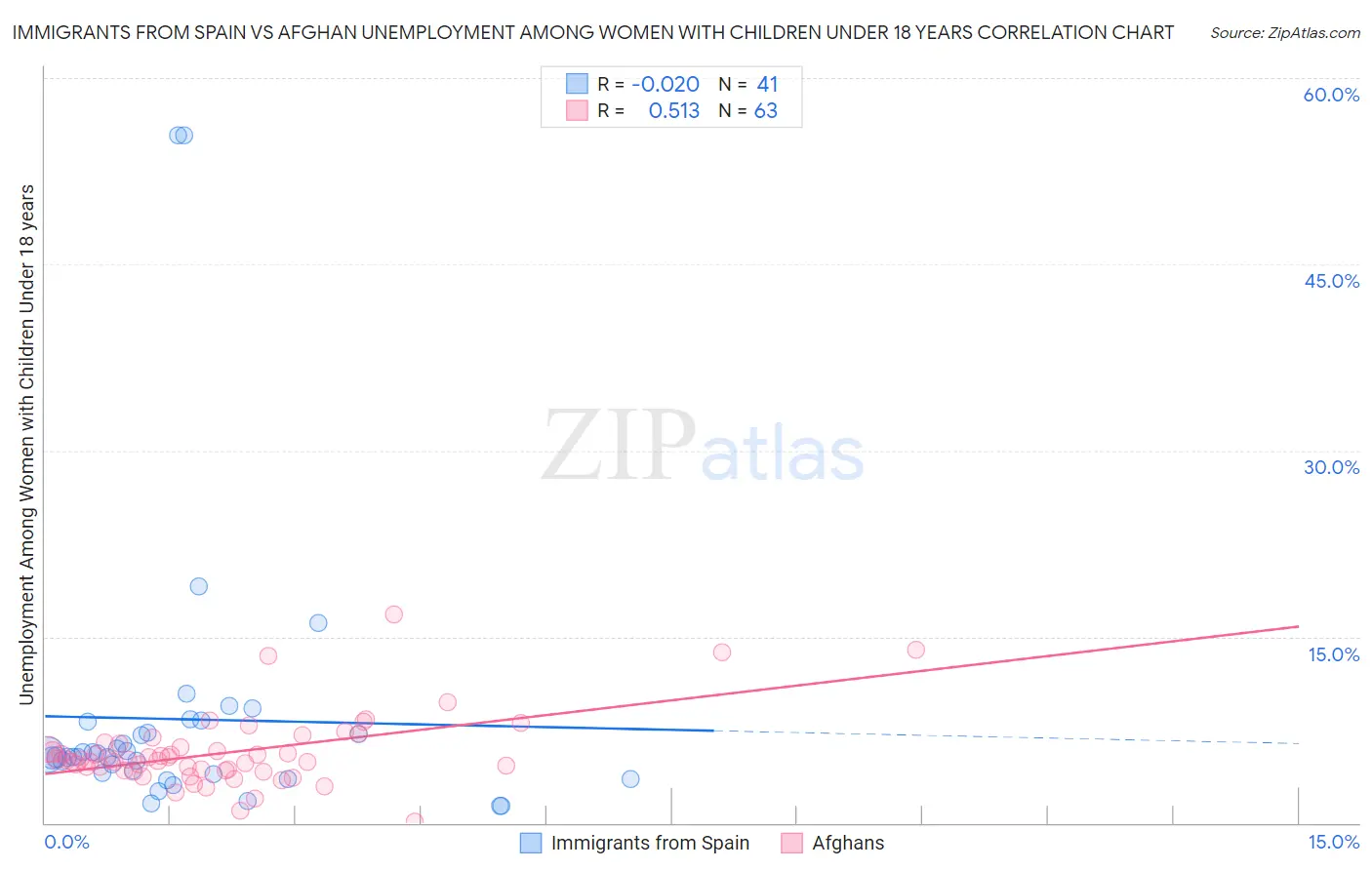 Immigrants from Spain vs Afghan Unemployment Among Women with Children Under 18 years