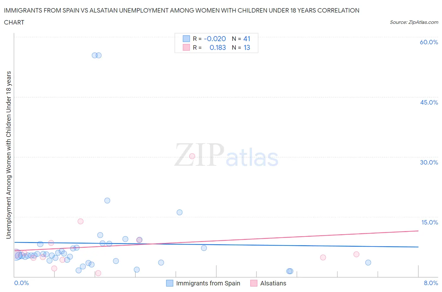 Immigrants from Spain vs Alsatian Unemployment Among Women with Children Under 18 years