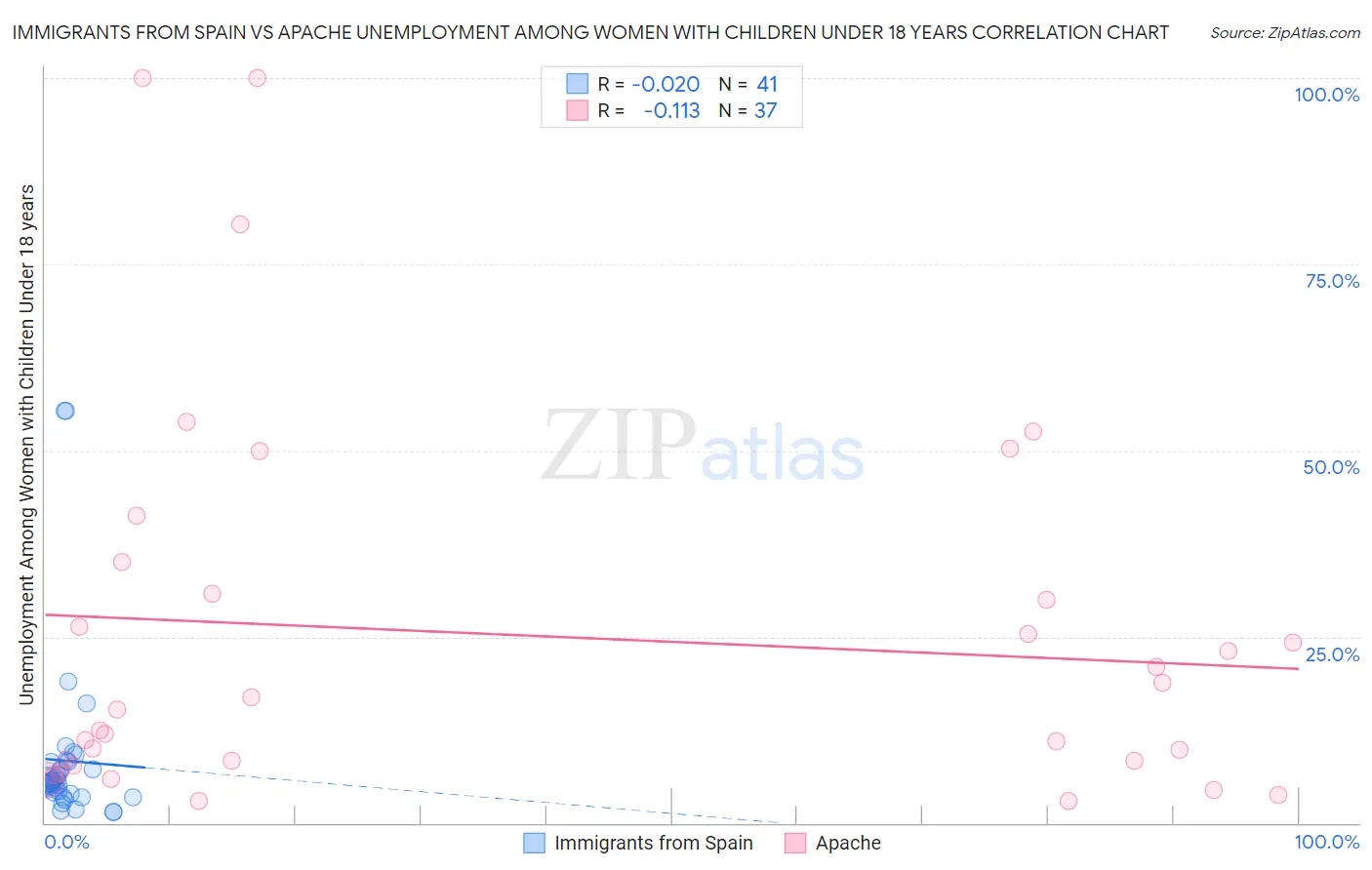 Immigrants from Spain vs Apache Unemployment Among Women with Children Under 18 years