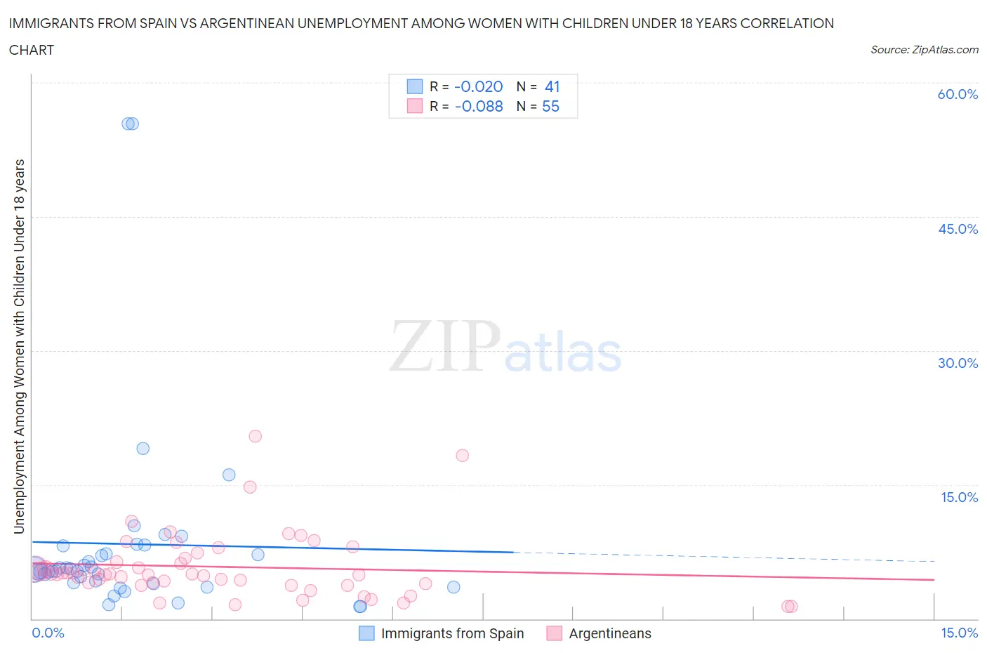 Immigrants from Spain vs Argentinean Unemployment Among Women with Children Under 18 years