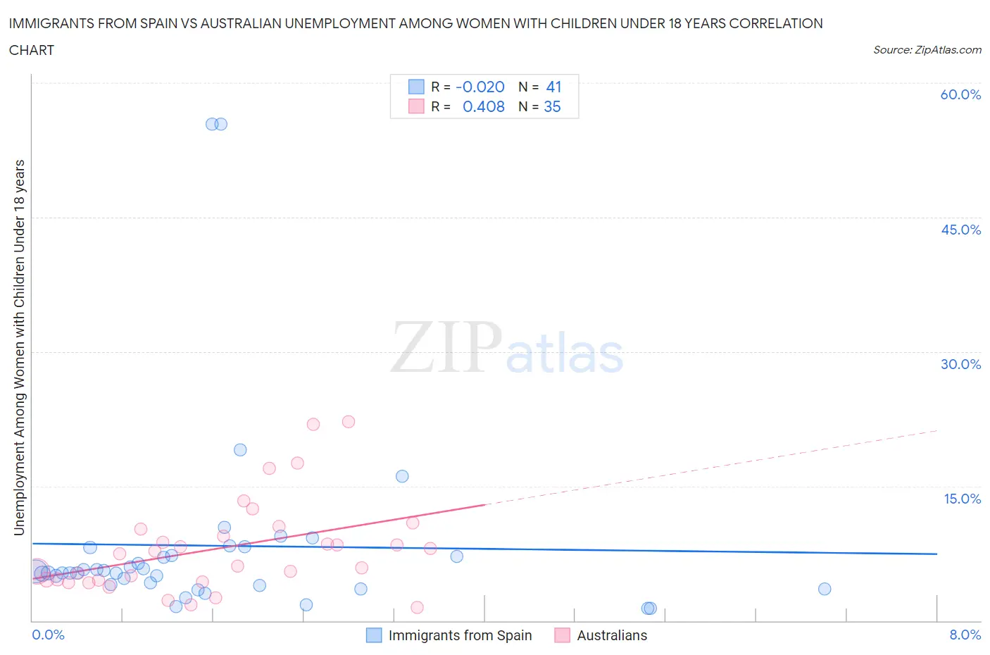 Immigrants from Spain vs Australian Unemployment Among Women with Children Under 18 years