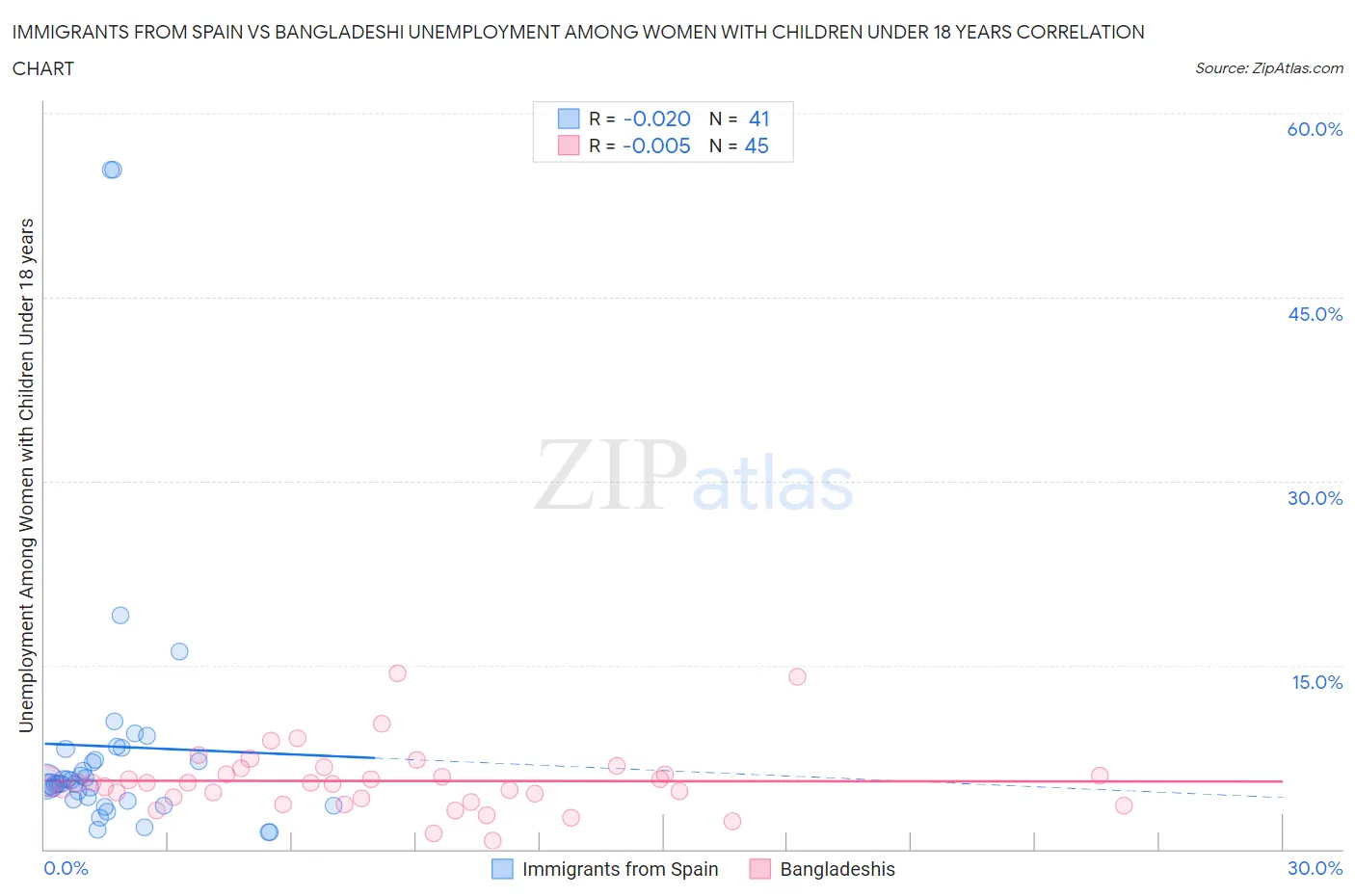 Immigrants from Spain vs Bangladeshi Unemployment Among Women with Children Under 18 years