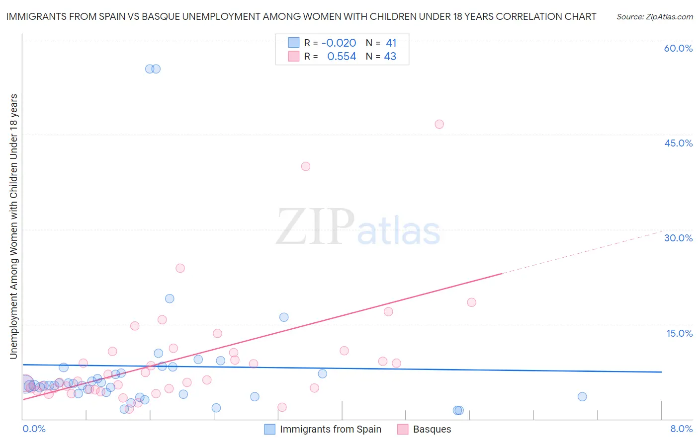 Immigrants from Spain vs Basque Unemployment Among Women with Children Under 18 years