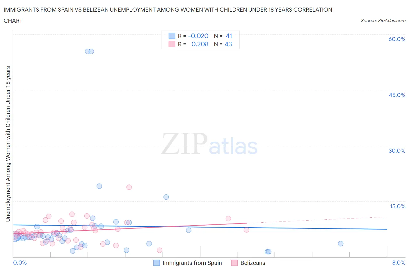 Immigrants from Spain vs Belizean Unemployment Among Women with Children Under 18 years