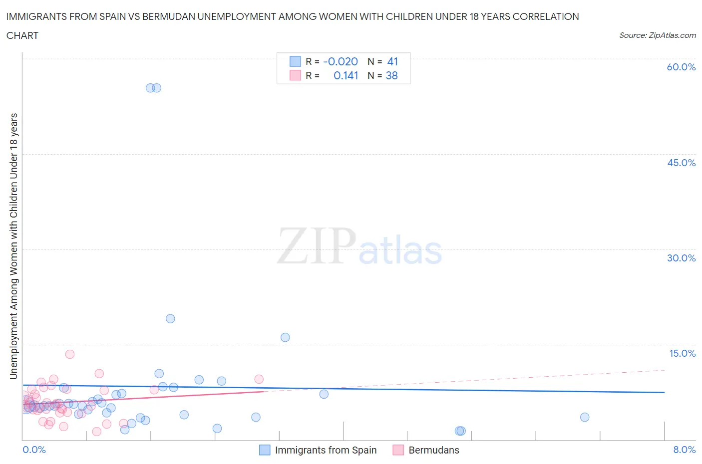 Immigrants from Spain vs Bermudan Unemployment Among Women with Children Under 18 years