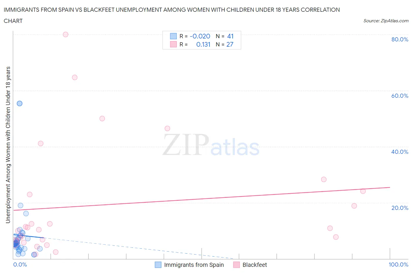 Immigrants from Spain vs Blackfeet Unemployment Among Women with Children Under 18 years