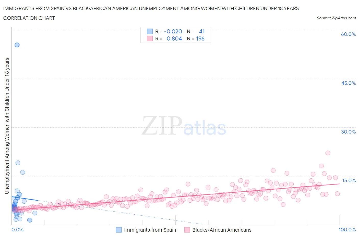 Immigrants from Spain vs Black/African American Unemployment Among Women with Children Under 18 years