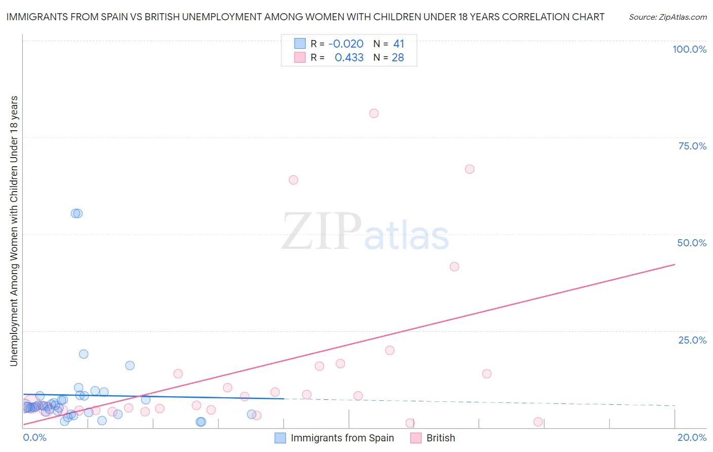 Immigrants from Spain vs British Unemployment Among Women with Children Under 18 years