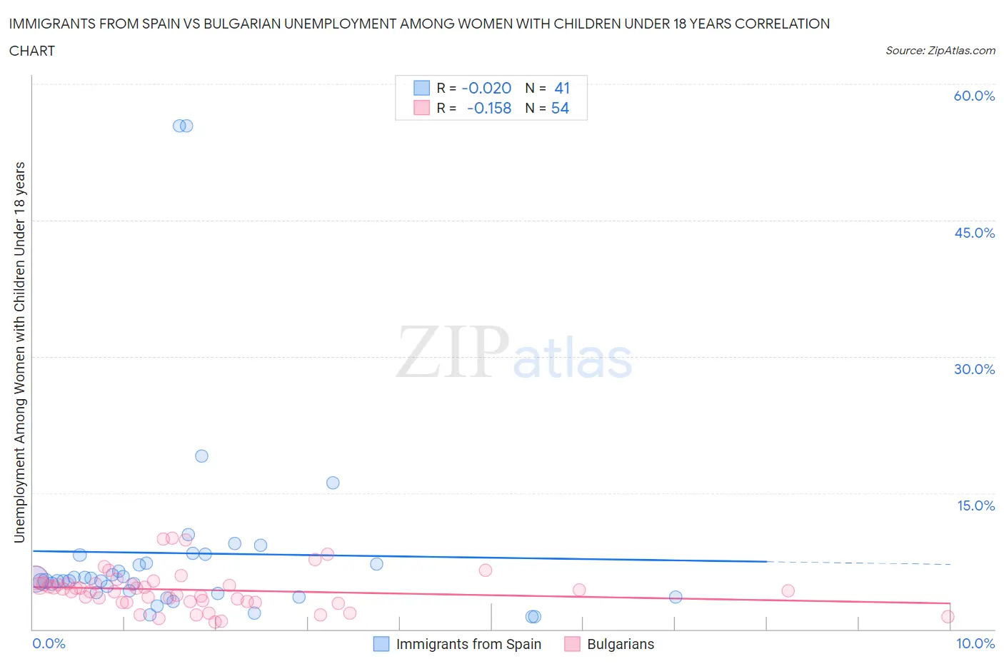 Immigrants from Spain vs Bulgarian Unemployment Among Women with Children Under 18 years