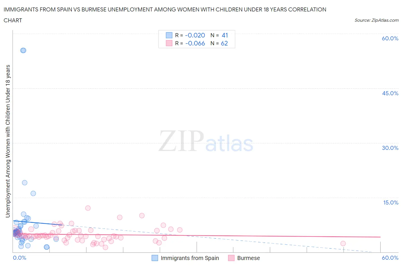 Immigrants from Spain vs Burmese Unemployment Among Women with Children Under 18 years
