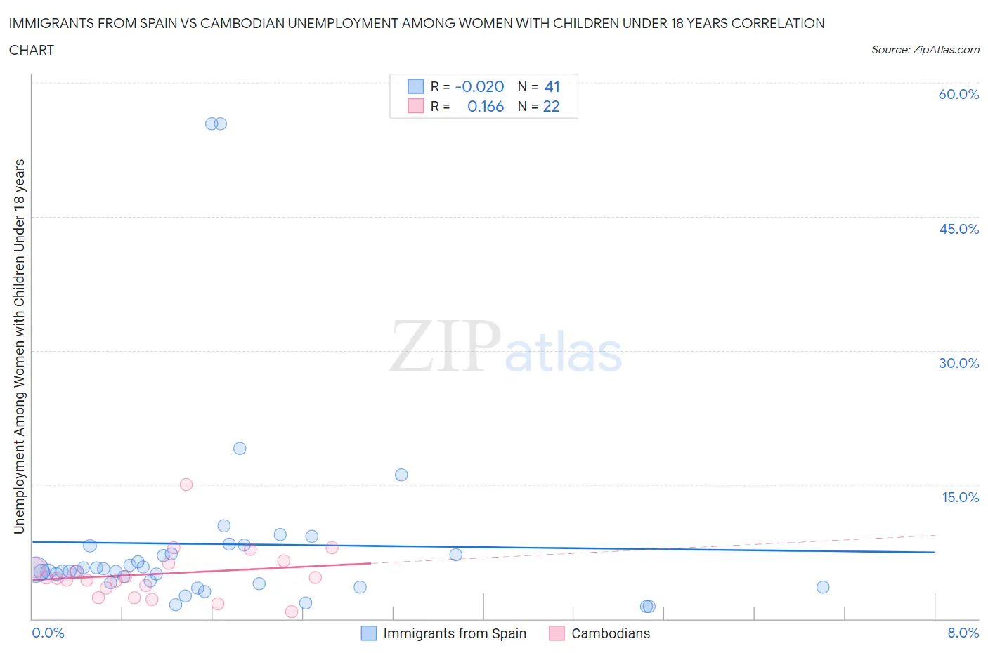 Immigrants from Spain vs Cambodian Unemployment Among Women with Children Under 18 years