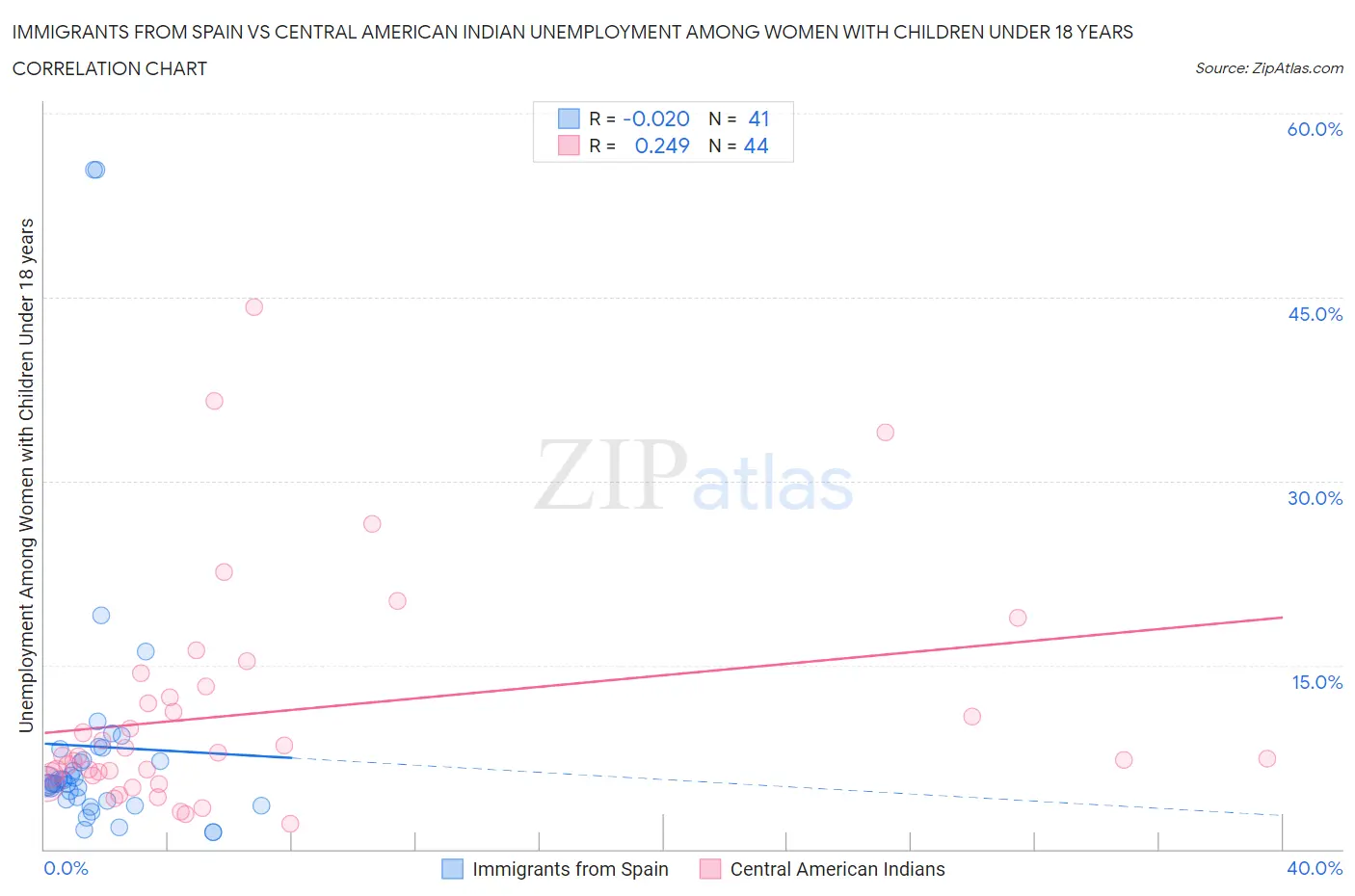 Immigrants from Spain vs Central American Indian Unemployment Among Women with Children Under 18 years