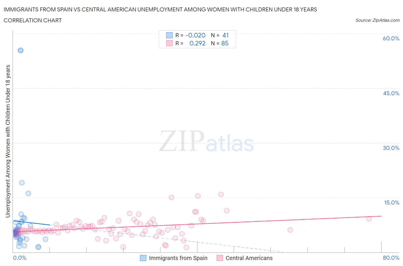 Immigrants from Spain vs Central American Unemployment Among Women with Children Under 18 years