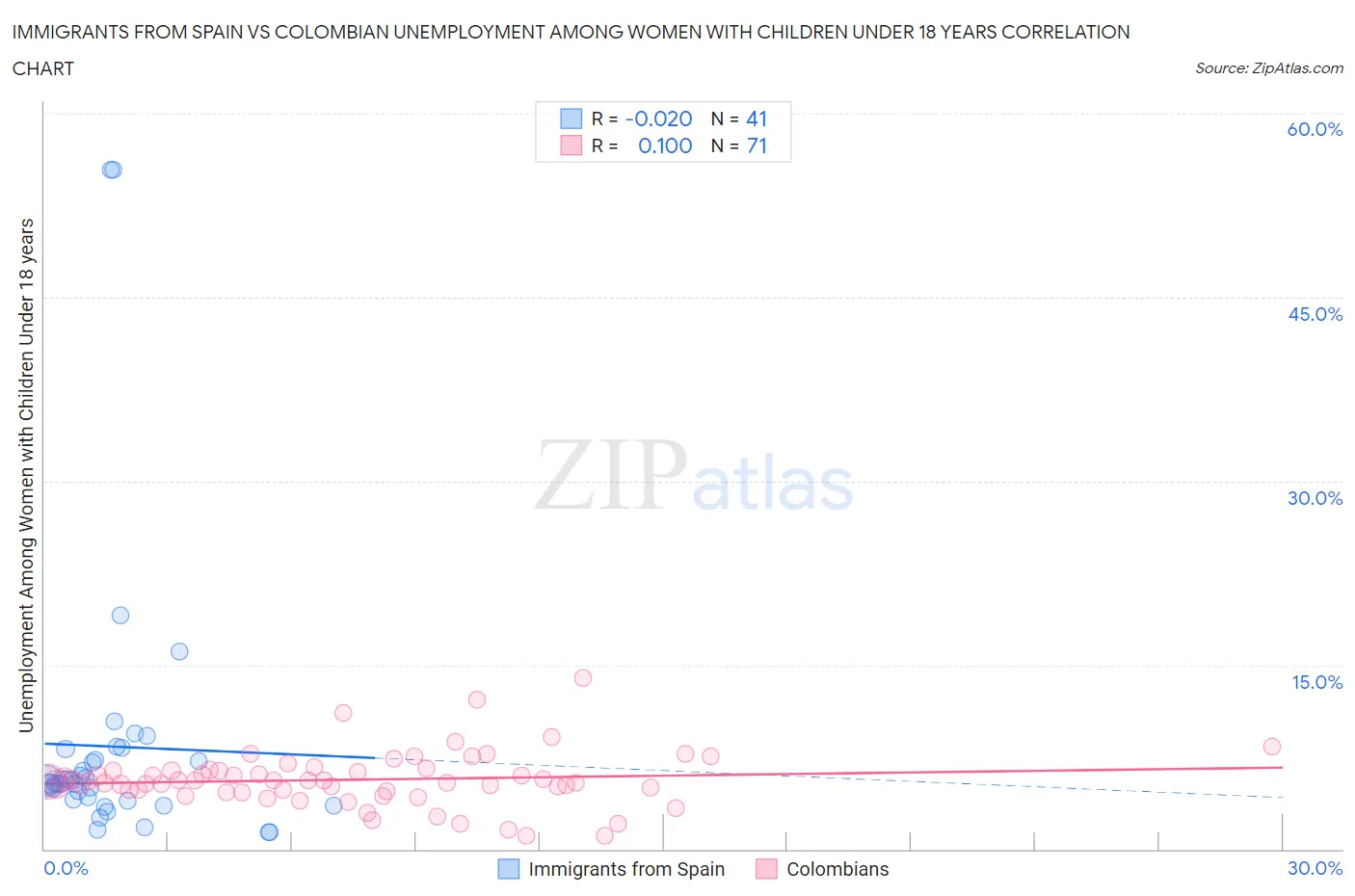 Immigrants from Spain vs Colombian Unemployment Among Women with Children Under 18 years