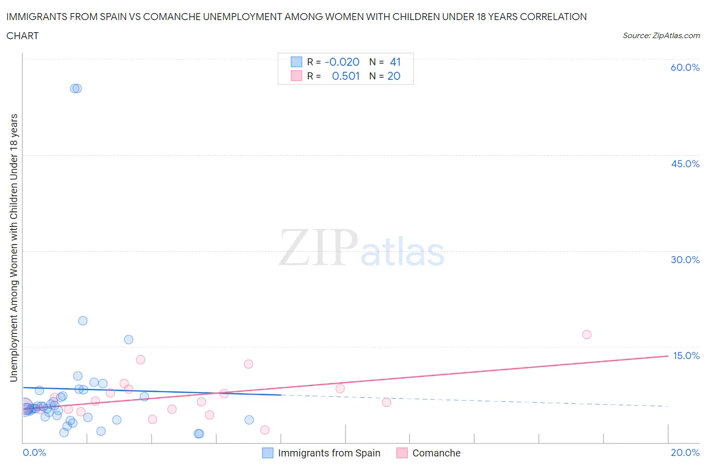 Immigrants from Spain vs Comanche Unemployment Among Women with Children Under 18 years
