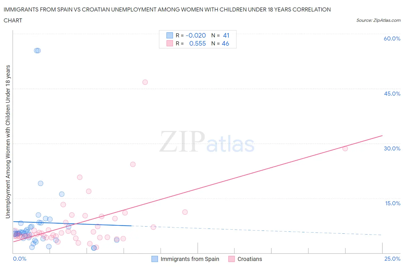 Immigrants from Spain vs Croatian Unemployment Among Women with Children Under 18 years