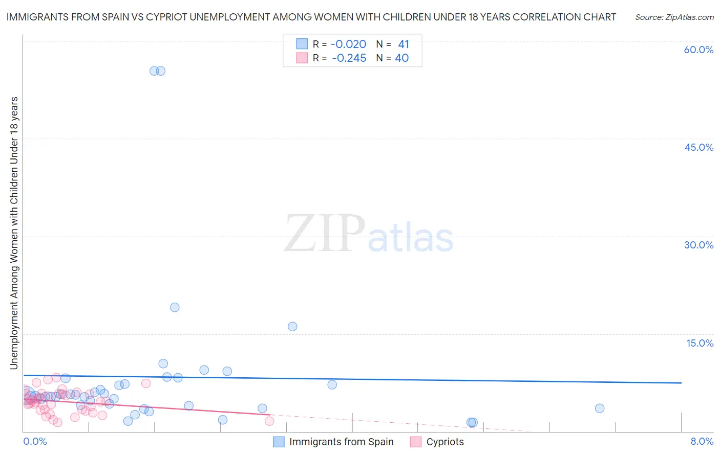 Immigrants from Spain vs Cypriot Unemployment Among Women with Children Under 18 years