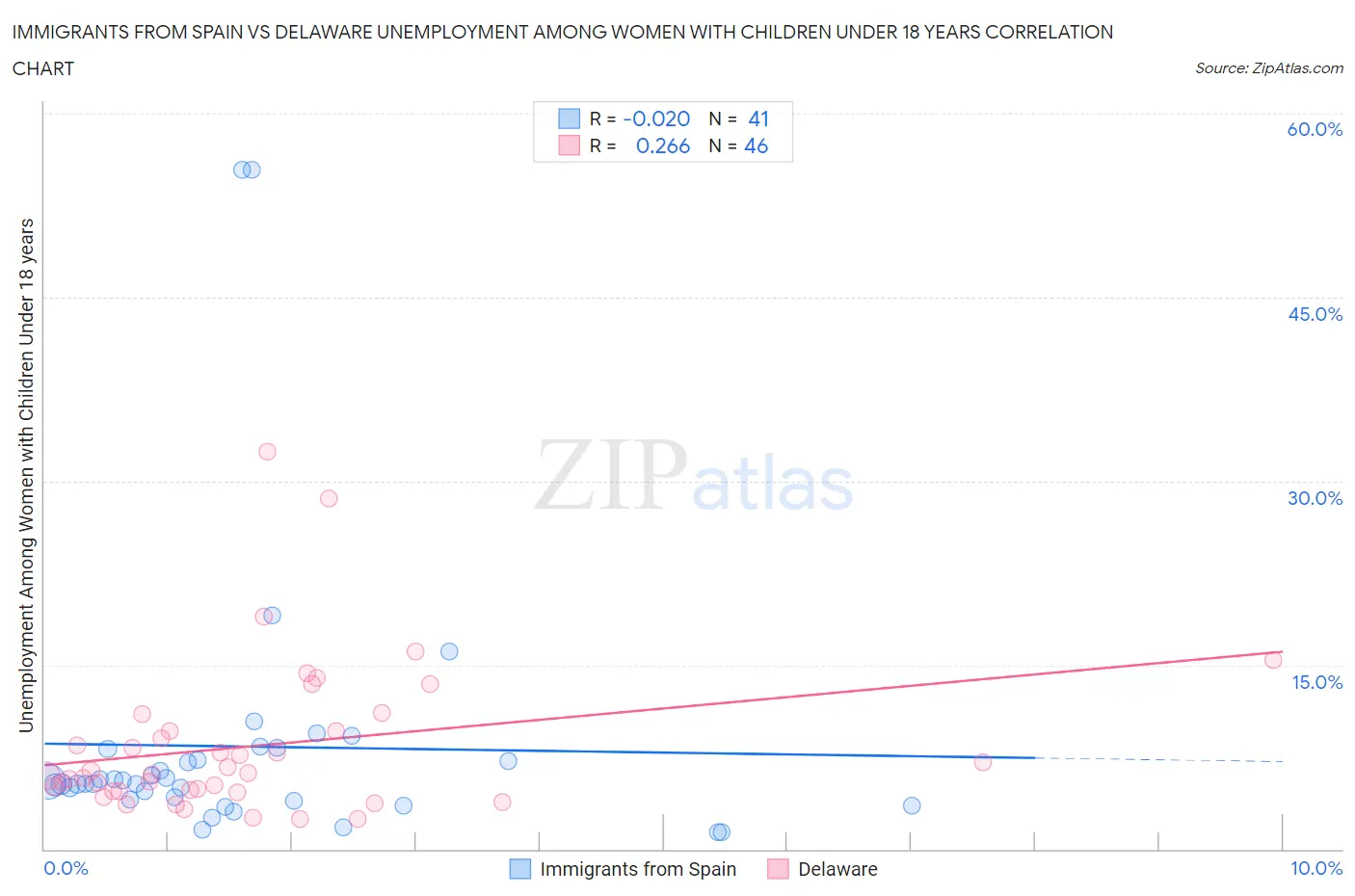 Immigrants from Spain vs Delaware Unemployment Among Women with Children Under 18 years