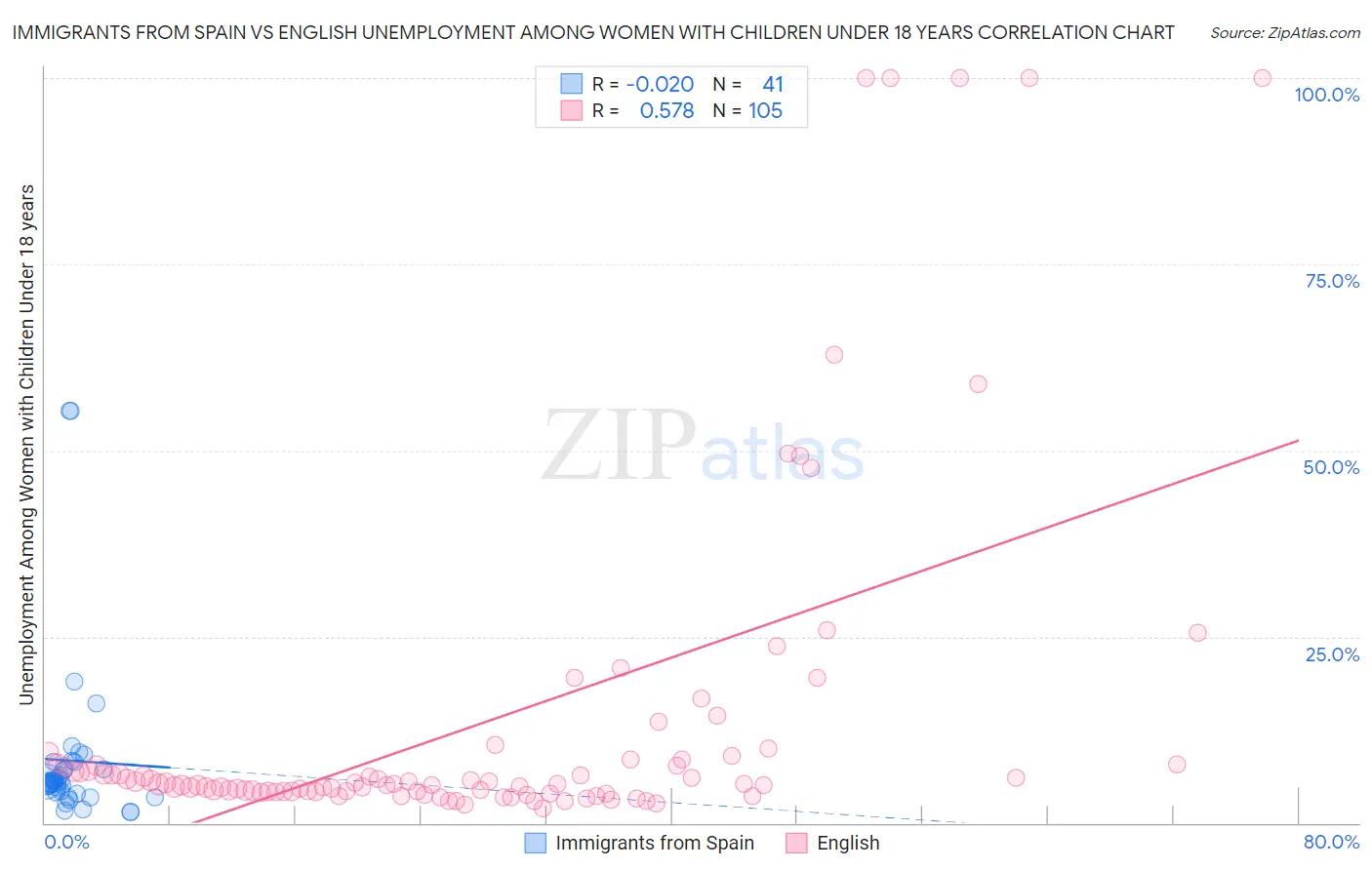Immigrants from Spain vs English Unemployment Among Women with Children Under 18 years