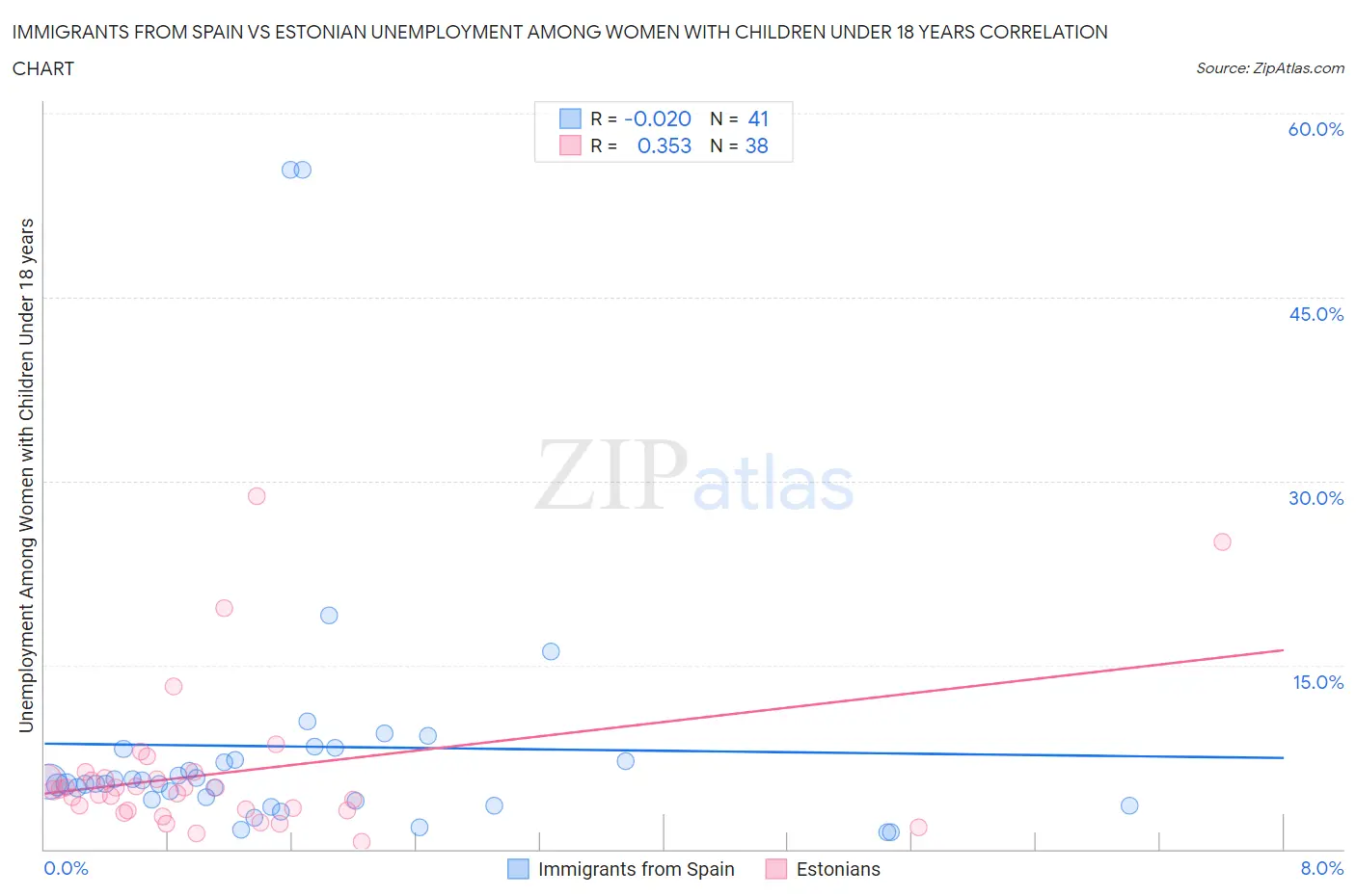 Immigrants from Spain vs Estonian Unemployment Among Women with Children Under 18 years