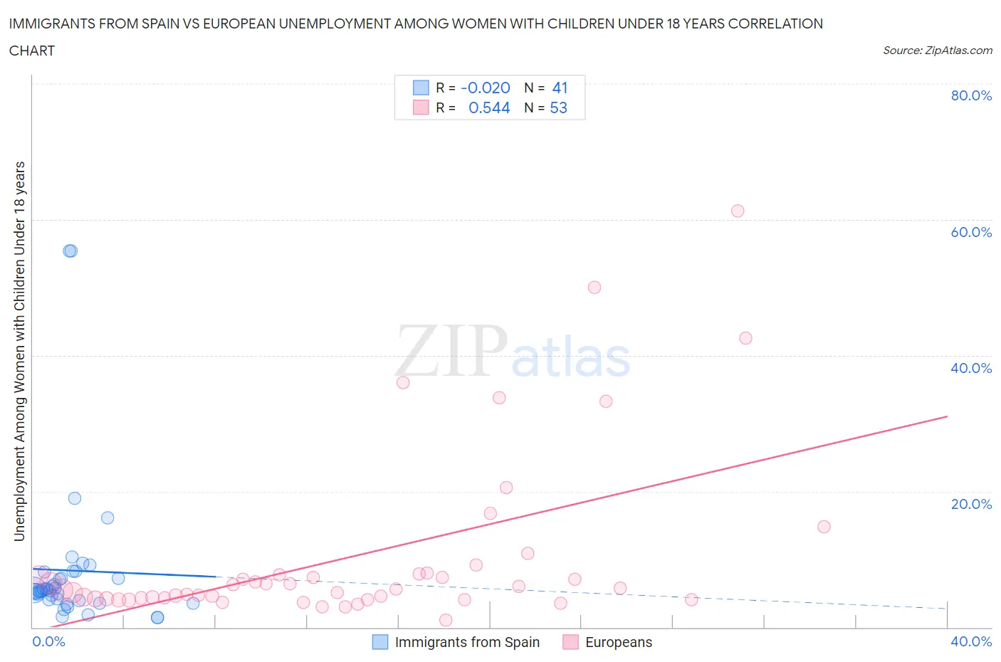 Immigrants from Spain vs European Unemployment Among Women with Children Under 18 years