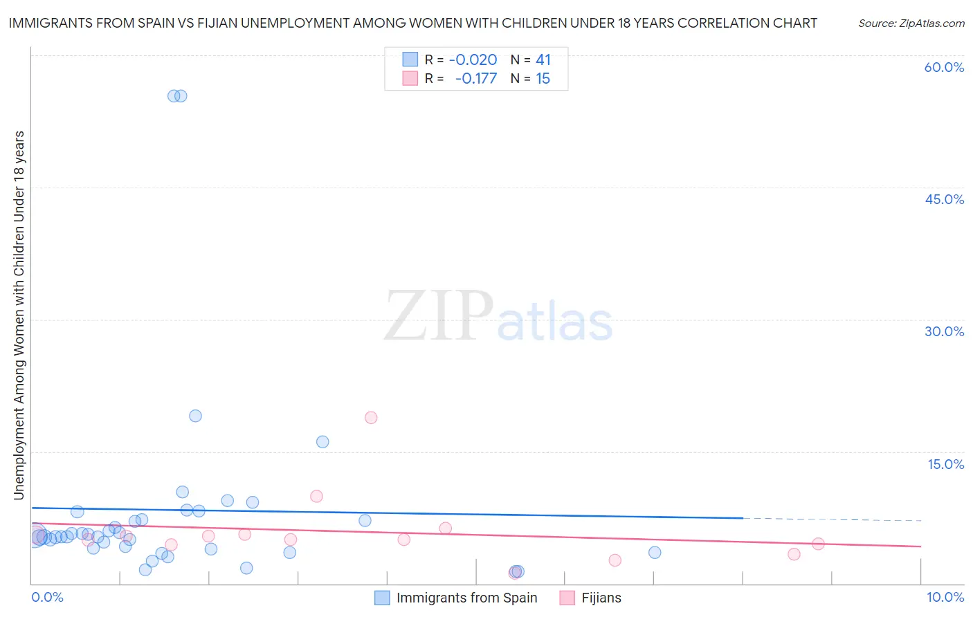 Immigrants from Spain vs Fijian Unemployment Among Women with Children Under 18 years