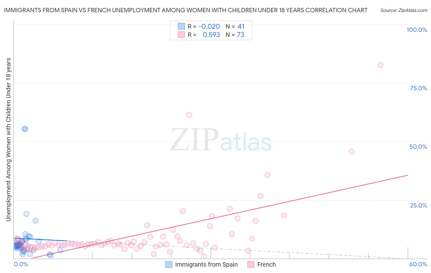 Immigrants from Spain vs French Unemployment Among Women with Children Under 18 years