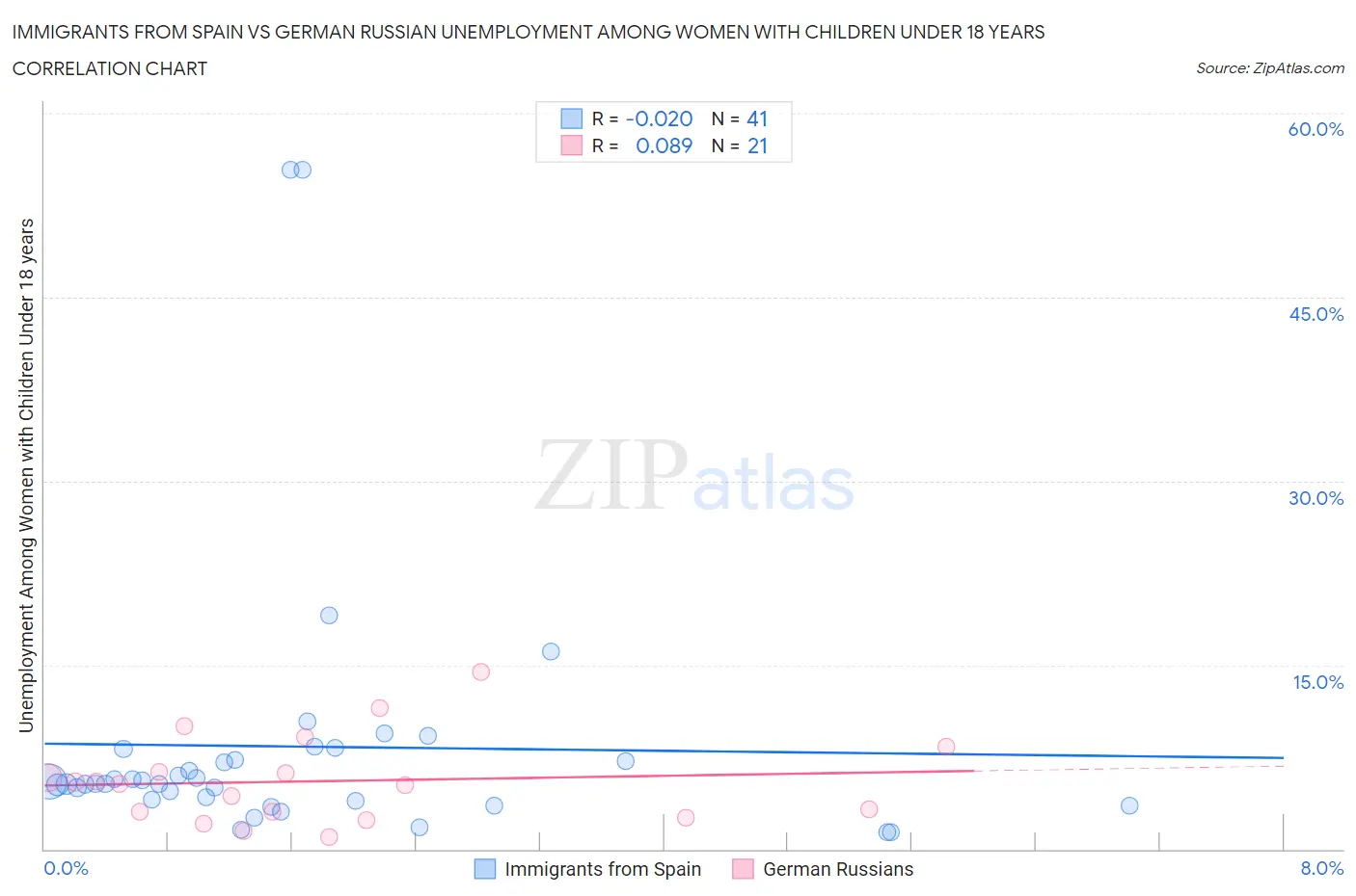 Immigrants from Spain vs German Russian Unemployment Among Women with Children Under 18 years