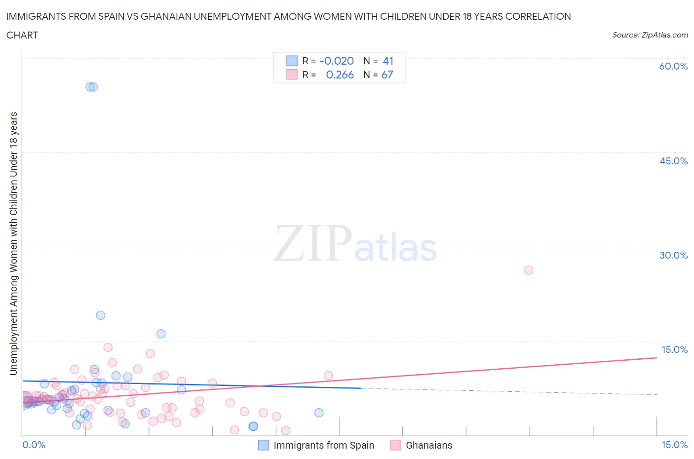 Immigrants from Spain vs Ghanaian Unemployment Among Women with Children Under 18 years