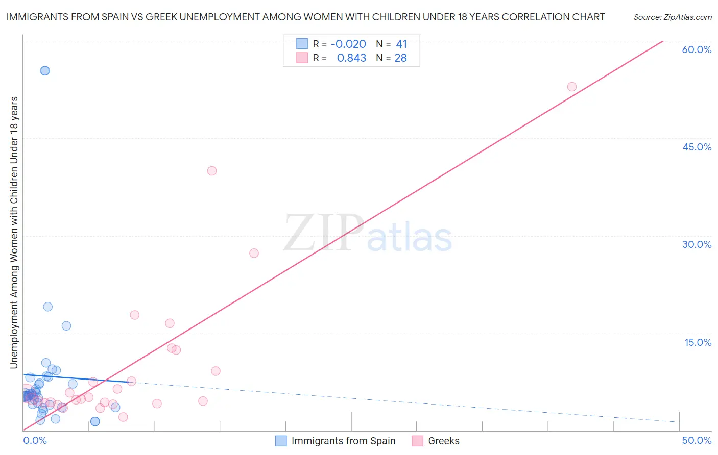 Immigrants from Spain vs Greek Unemployment Among Women with Children Under 18 years