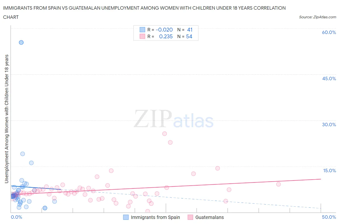 Immigrants from Spain vs Guatemalan Unemployment Among Women with Children Under 18 years