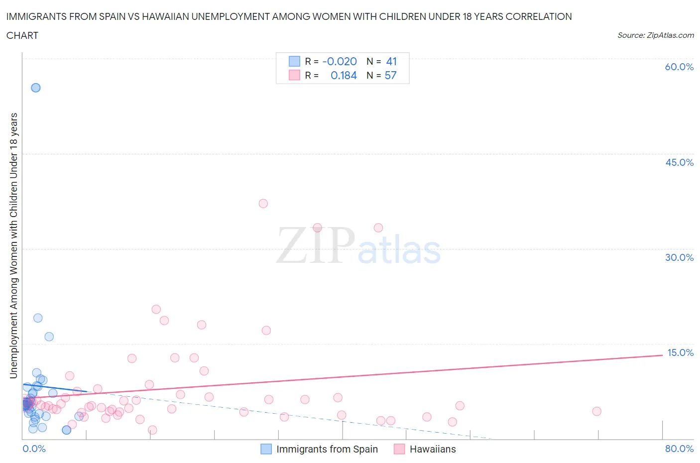 Immigrants from Spain vs Hawaiian Unemployment Among Women with Children Under 18 years