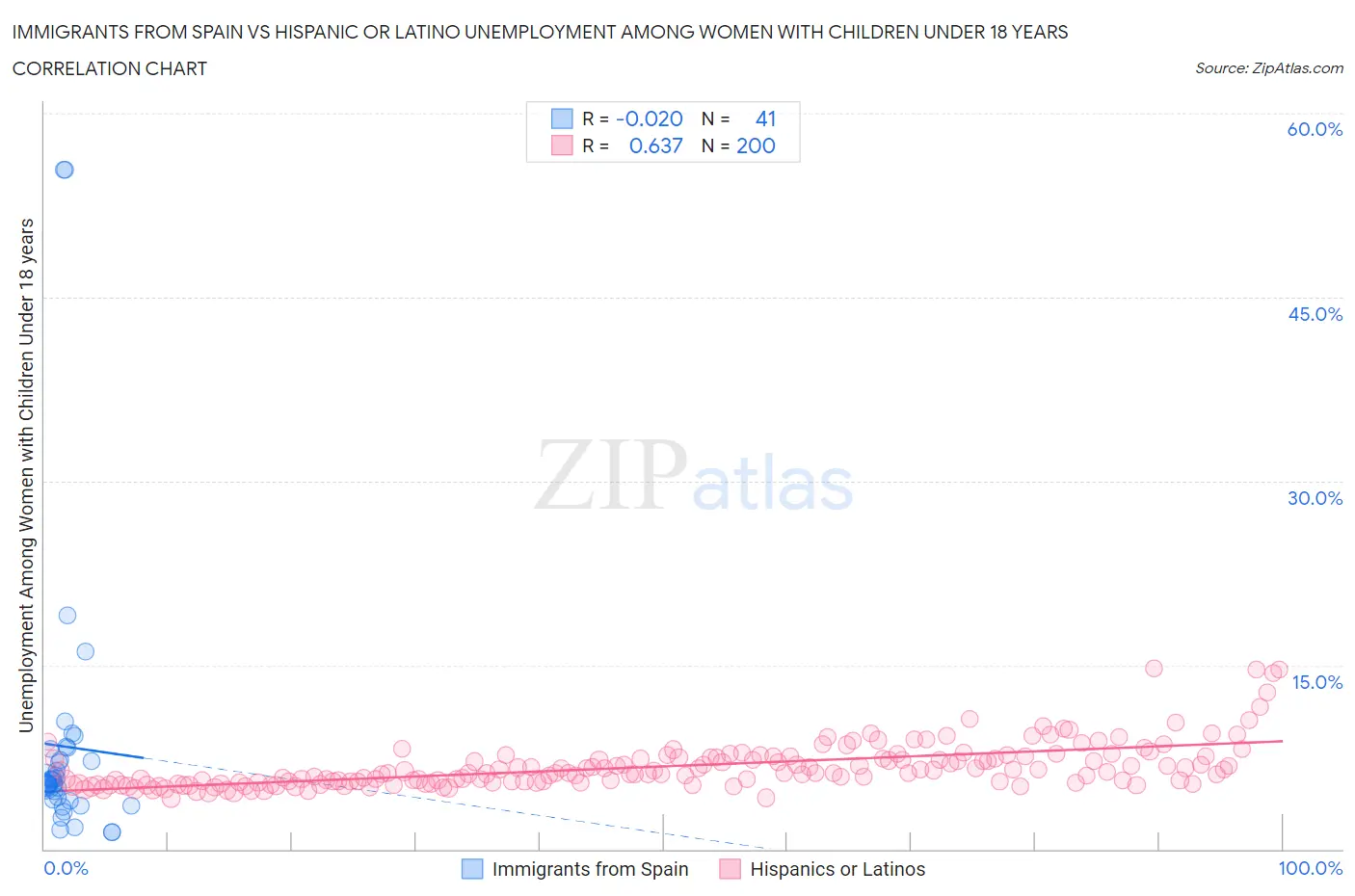 Immigrants from Spain vs Hispanic or Latino Unemployment Among Women with Children Under 18 years