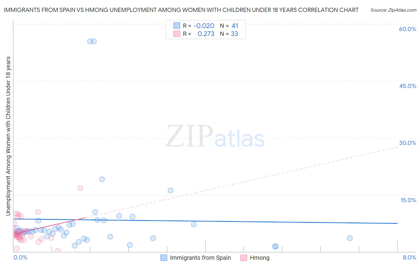 Immigrants from Spain vs Hmong Unemployment Among Women with Children Under 18 years