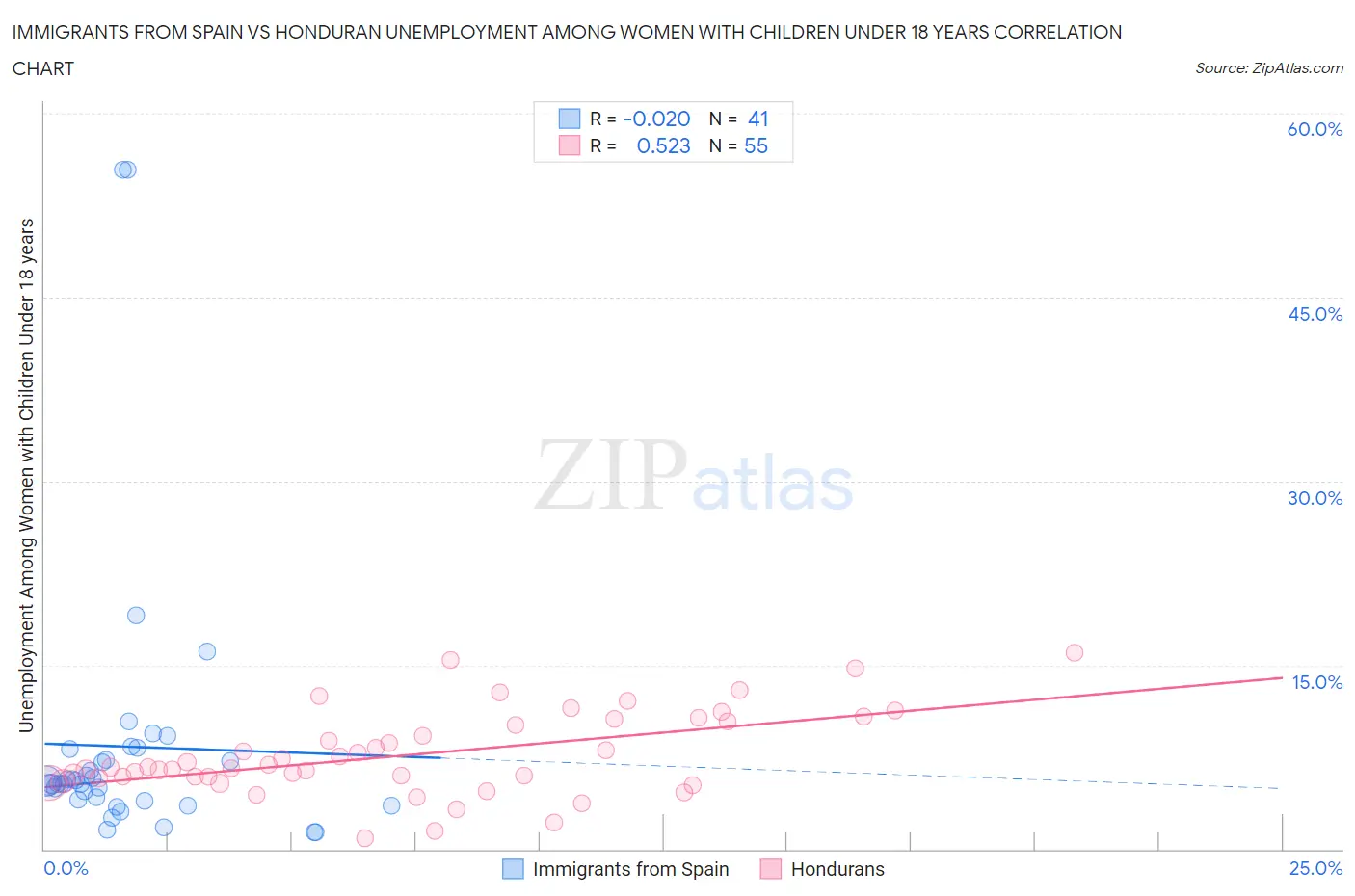 Immigrants from Spain vs Honduran Unemployment Among Women with Children Under 18 years