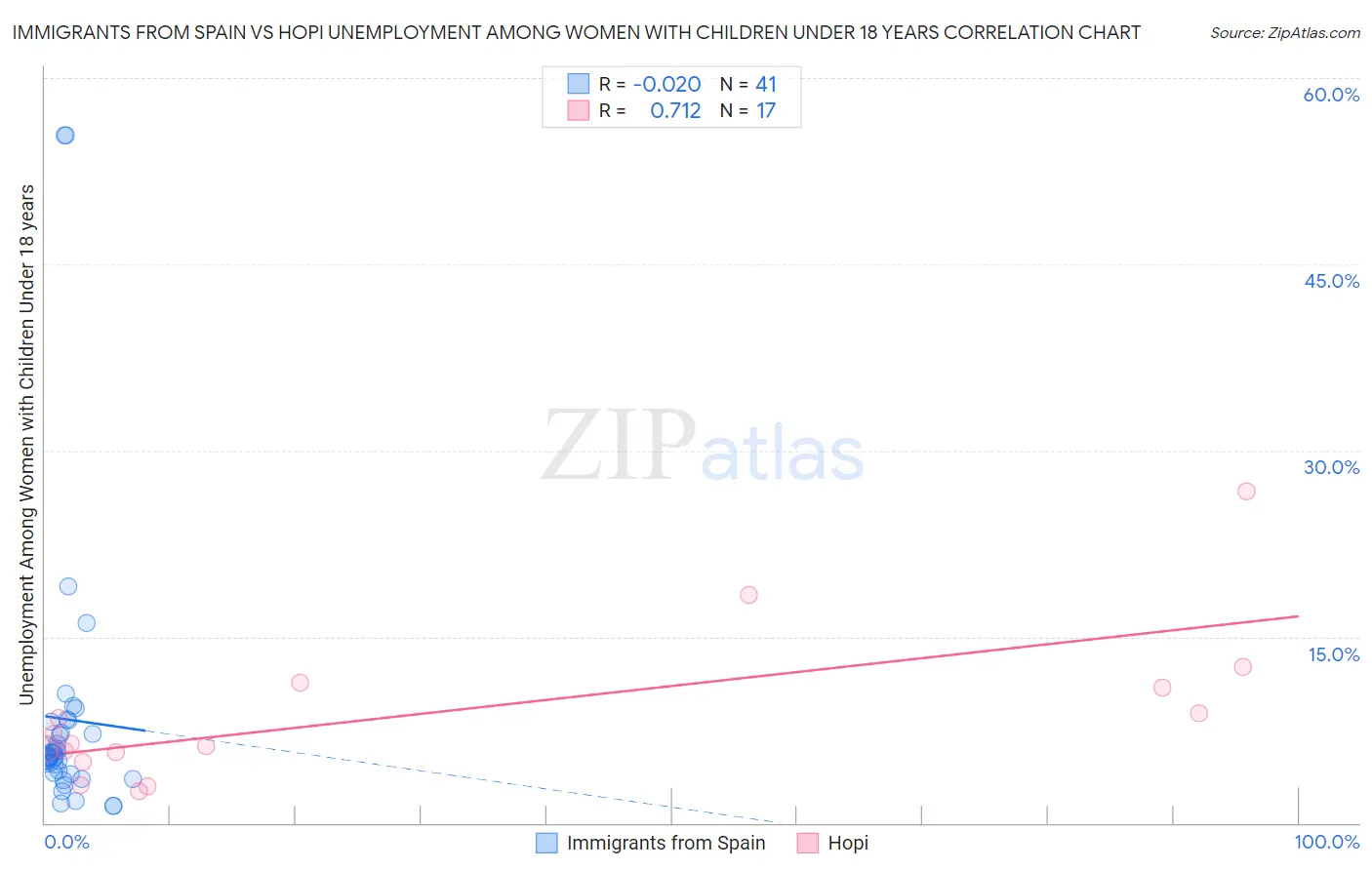 Immigrants from Spain vs Hopi Unemployment Among Women with Children Under 18 years