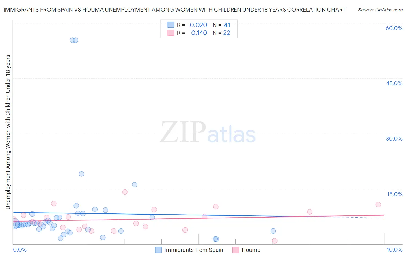 Immigrants from Spain vs Houma Unemployment Among Women with Children Under 18 years