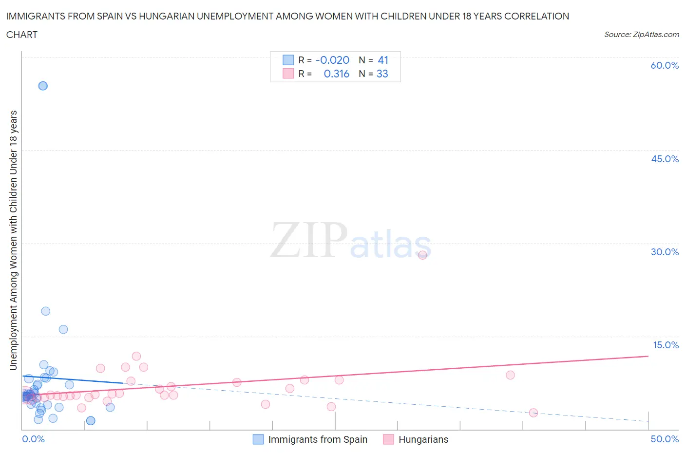 Immigrants from Spain vs Hungarian Unemployment Among Women with Children Under 18 years