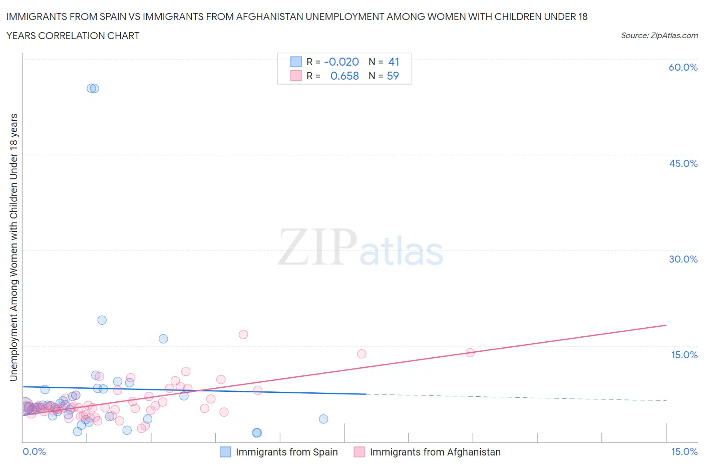 Immigrants from Spain vs Immigrants from Afghanistan Unemployment Among Women with Children Under 18 years