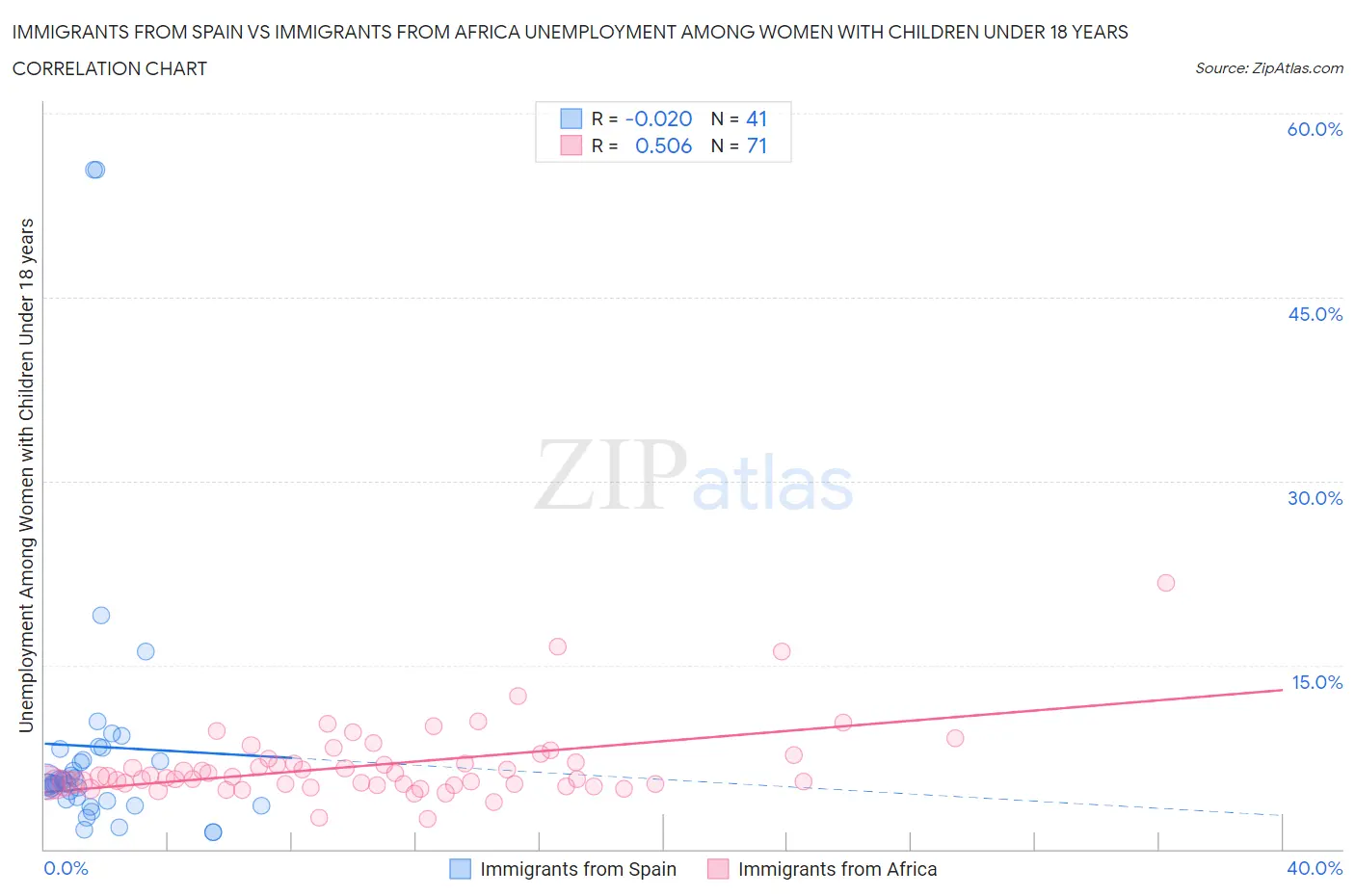 Immigrants from Spain vs Immigrants from Africa Unemployment Among Women with Children Under 18 years