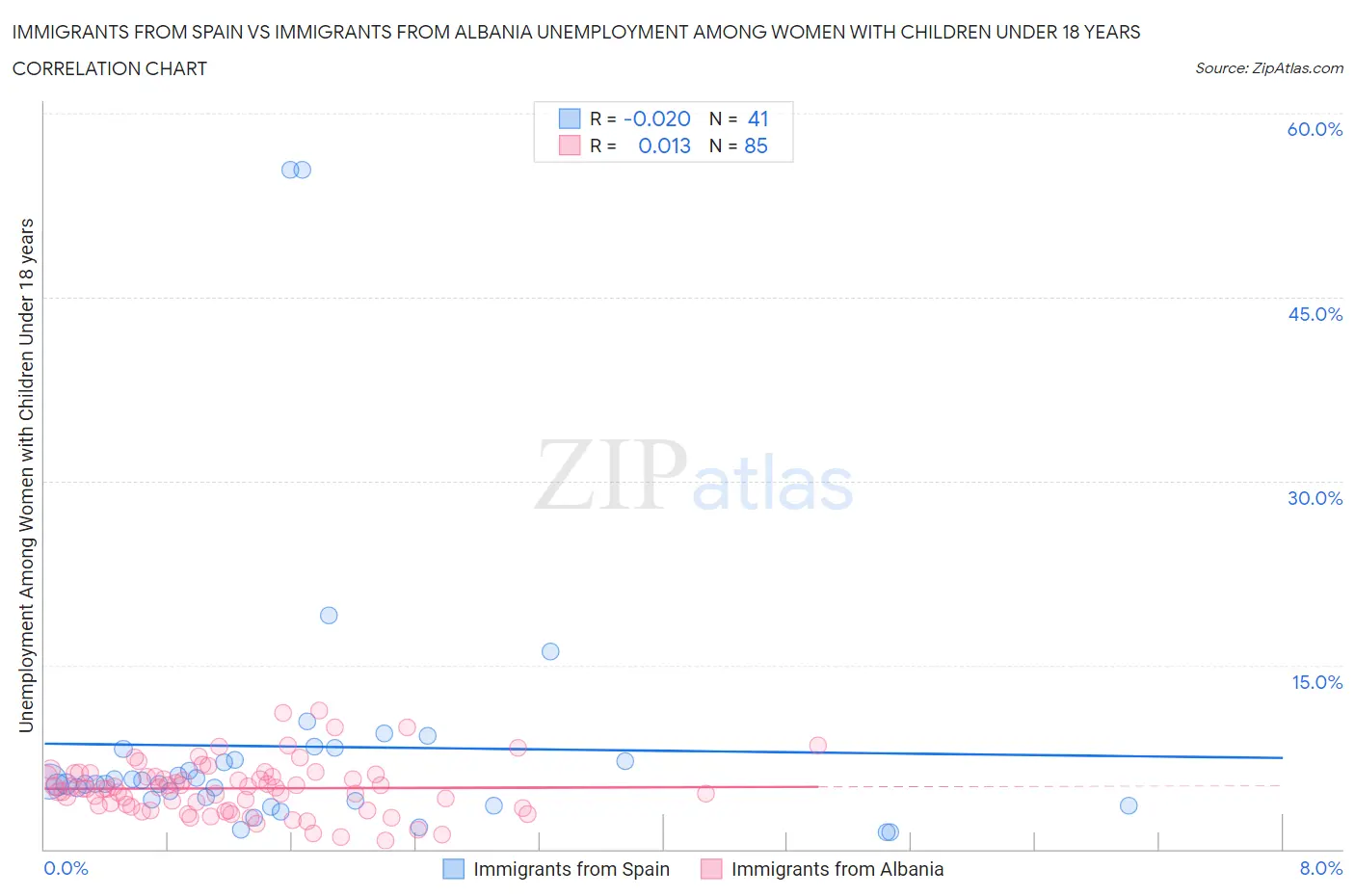 Immigrants from Spain vs Immigrants from Albania Unemployment Among Women with Children Under 18 years