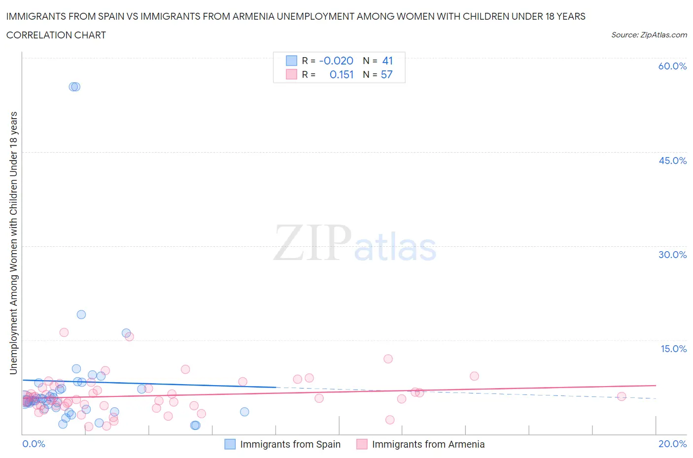 Immigrants from Spain vs Immigrants from Armenia Unemployment Among Women with Children Under 18 years